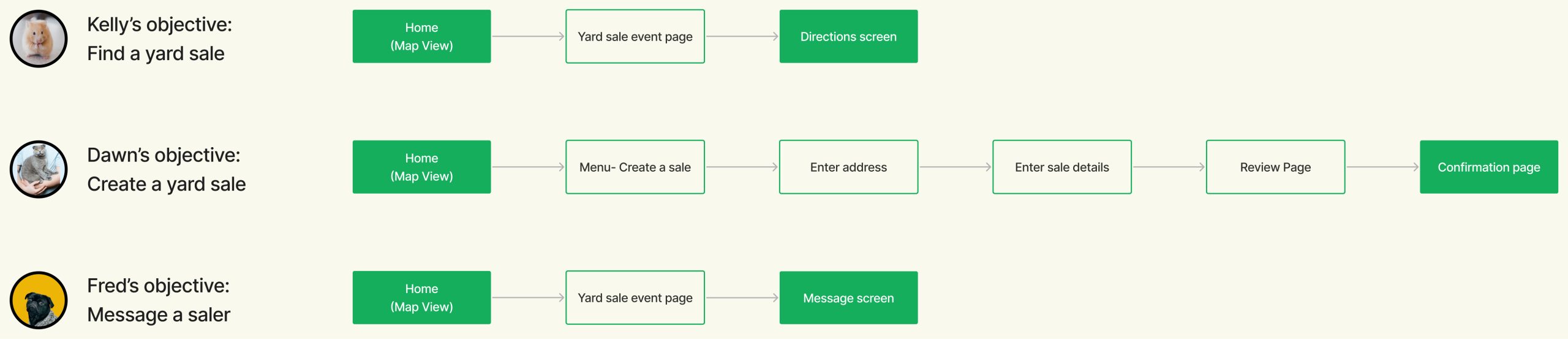 User Flows