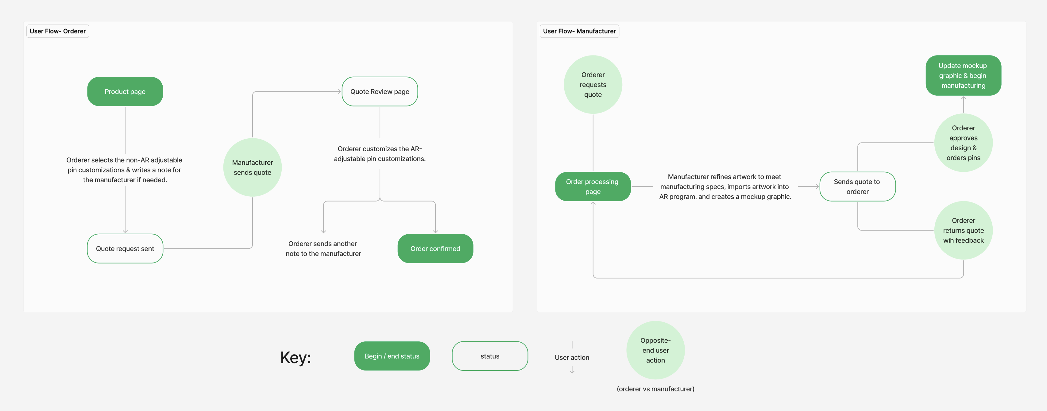 PC User flow